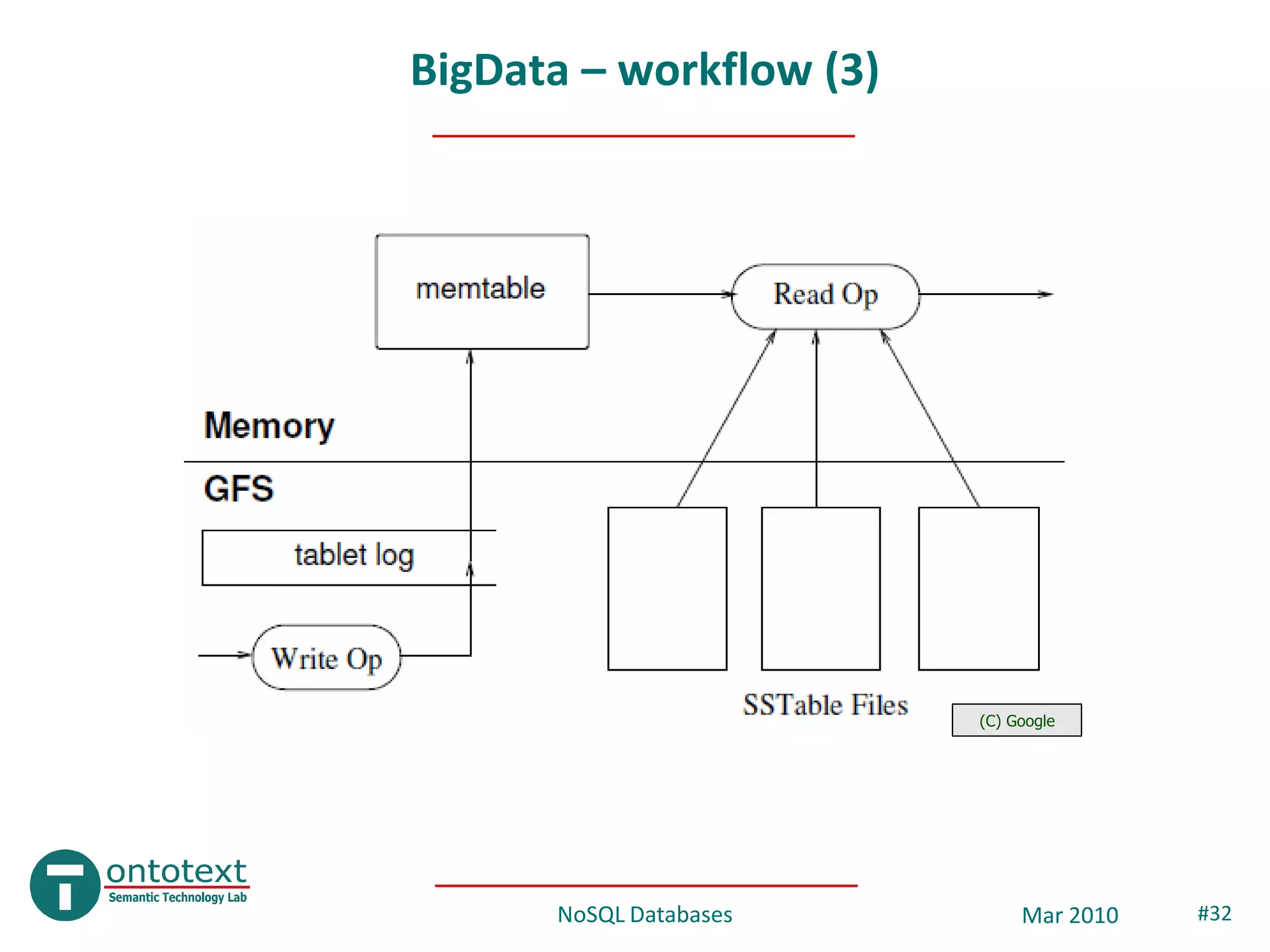 BigData – workflow (3)




                         (C) Google




      NoSQL Databases         Mar 2010   #32
 