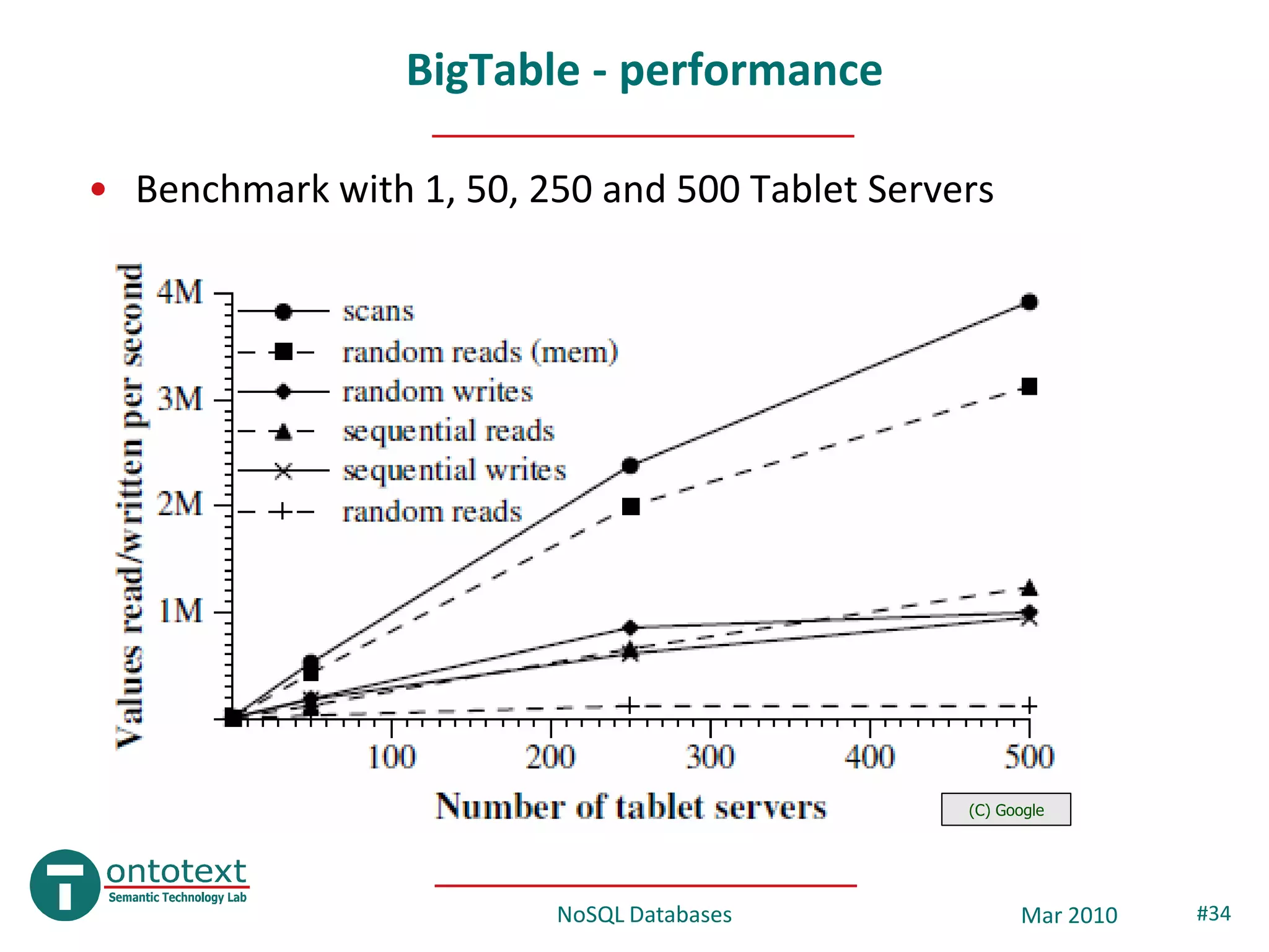 BigTable - performance

• Benchmark with 1, 50, 250 and 500 Tablet Servers




                                                (C) Google




                         NoSQL Databases              Mar 2010   #34
 