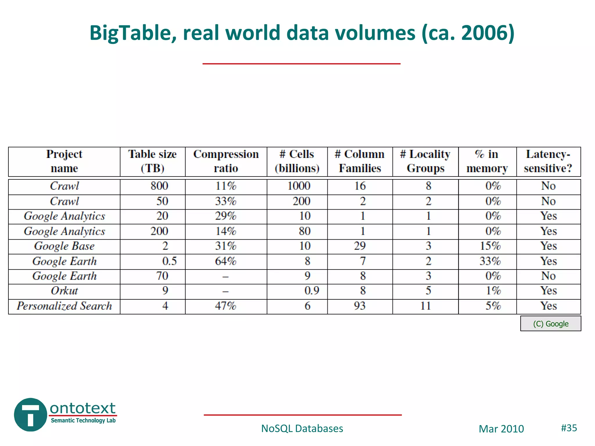 BigTable, real world data volumes (ca. 2006)




                                                   (C) Google




                 NoSQL Databases        Mar 2010          #35
 