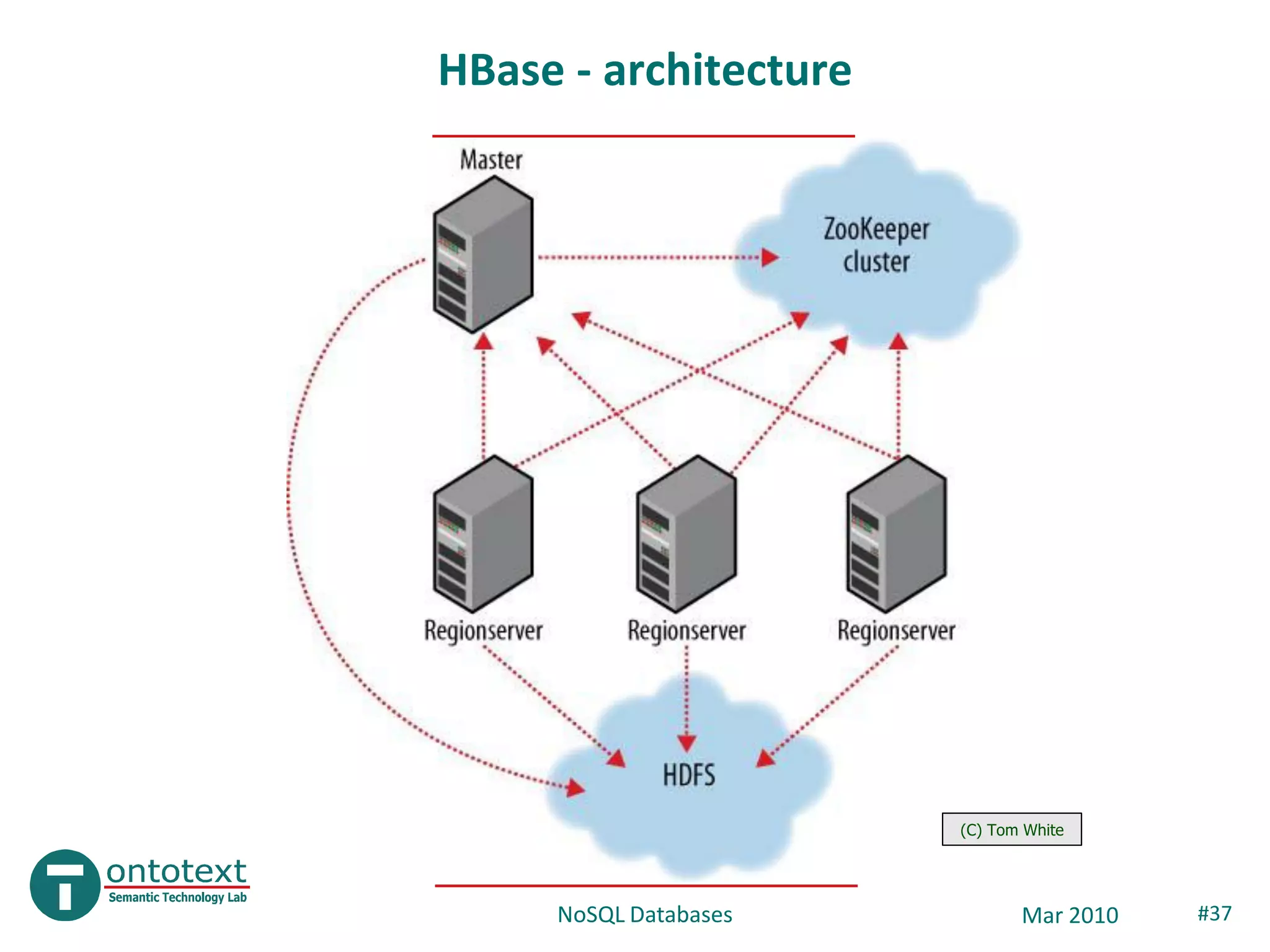 HBase - architecture




                       (C) Tom White




     NoSQL Databases          Mar 2010   #37
 