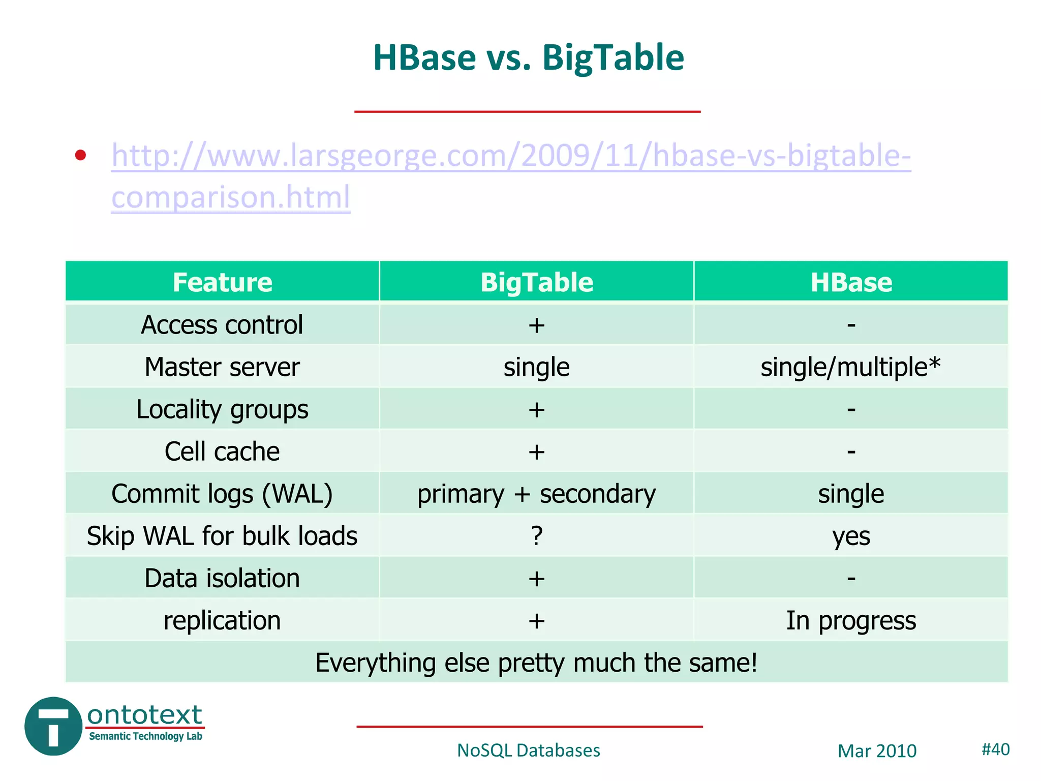 HBase vs. BigTable

• http://www.larsgeorge.com/2009/11/hbase-vs-bigtable-
  comparison.html

       Feature                     BigTable                       HBase
    Access control                      +                            -
    Master server                    single                   single/multiple*
    Locality groups                     +                            -
      Cell cache                        +                            -
  Commit logs (WAL)           primary + secondary                  single
Skip WAL for bulk loads                 ?                           yes
    Data isolation                      +                            -
      replication                       +                       In progress
                      Everything else pretty much the same!


                                 NoSQL Databases                    Mar 2010     #40
 