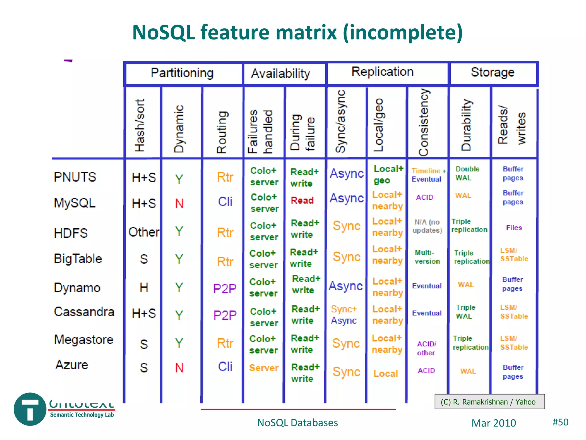 NoSQL feature matrix (incomplete)




                              (C) R. Ramakrishnan / Yahoo

            NoSQL Databases           Mar 2010              #50
 