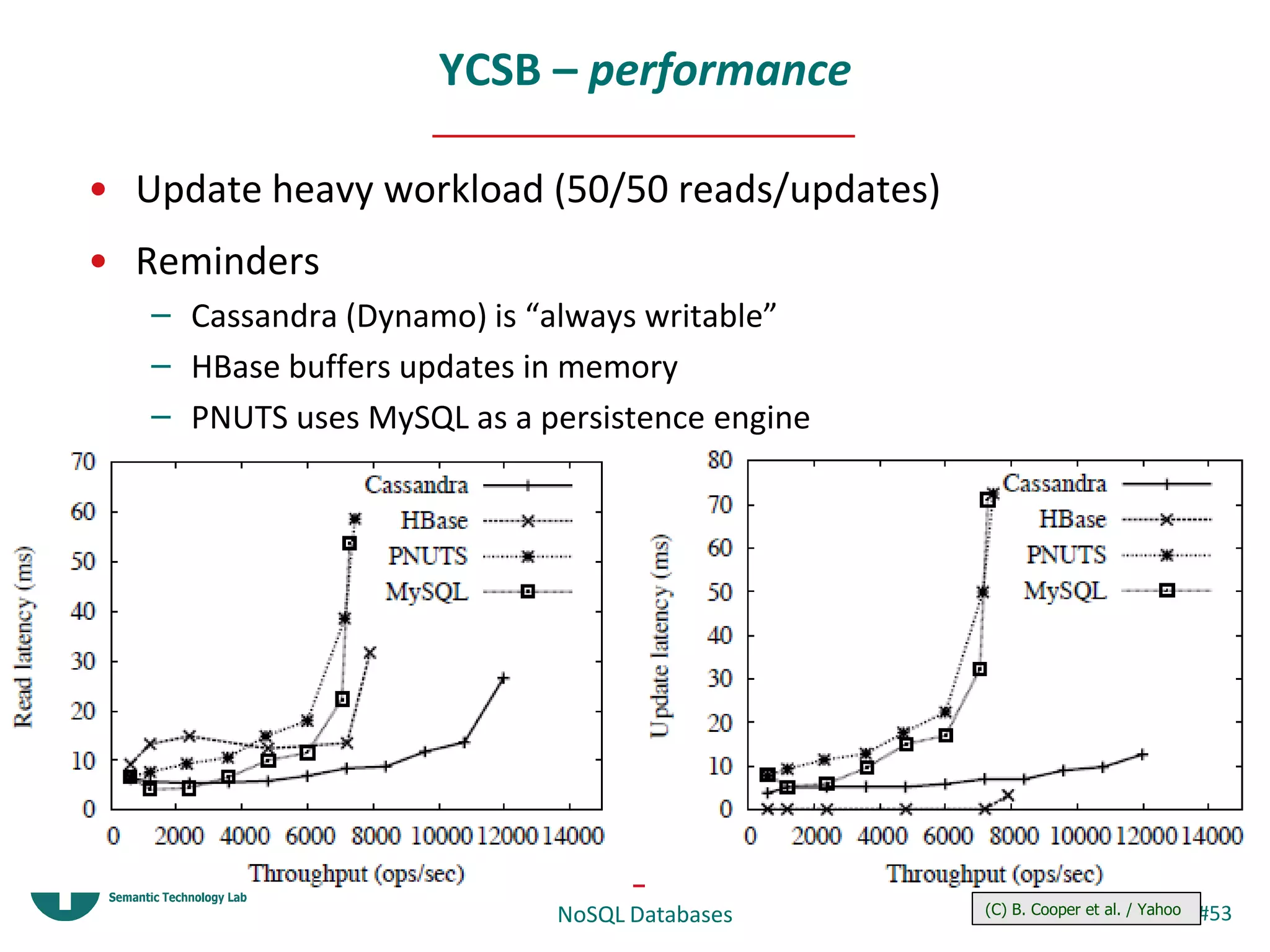 YCSB – performance

• Update heavy workload (50/50 reads/updates)
• Reminders
   – Cassandra (Dynamo) is “always writable”
   – HBase buffers updates in memory
   – PNUTS uses MySQL as a persistence engine




                            NoSQL Databases     (C) B. Cooper et al. / Yahoo   #53
                                                     Mar 2010
 