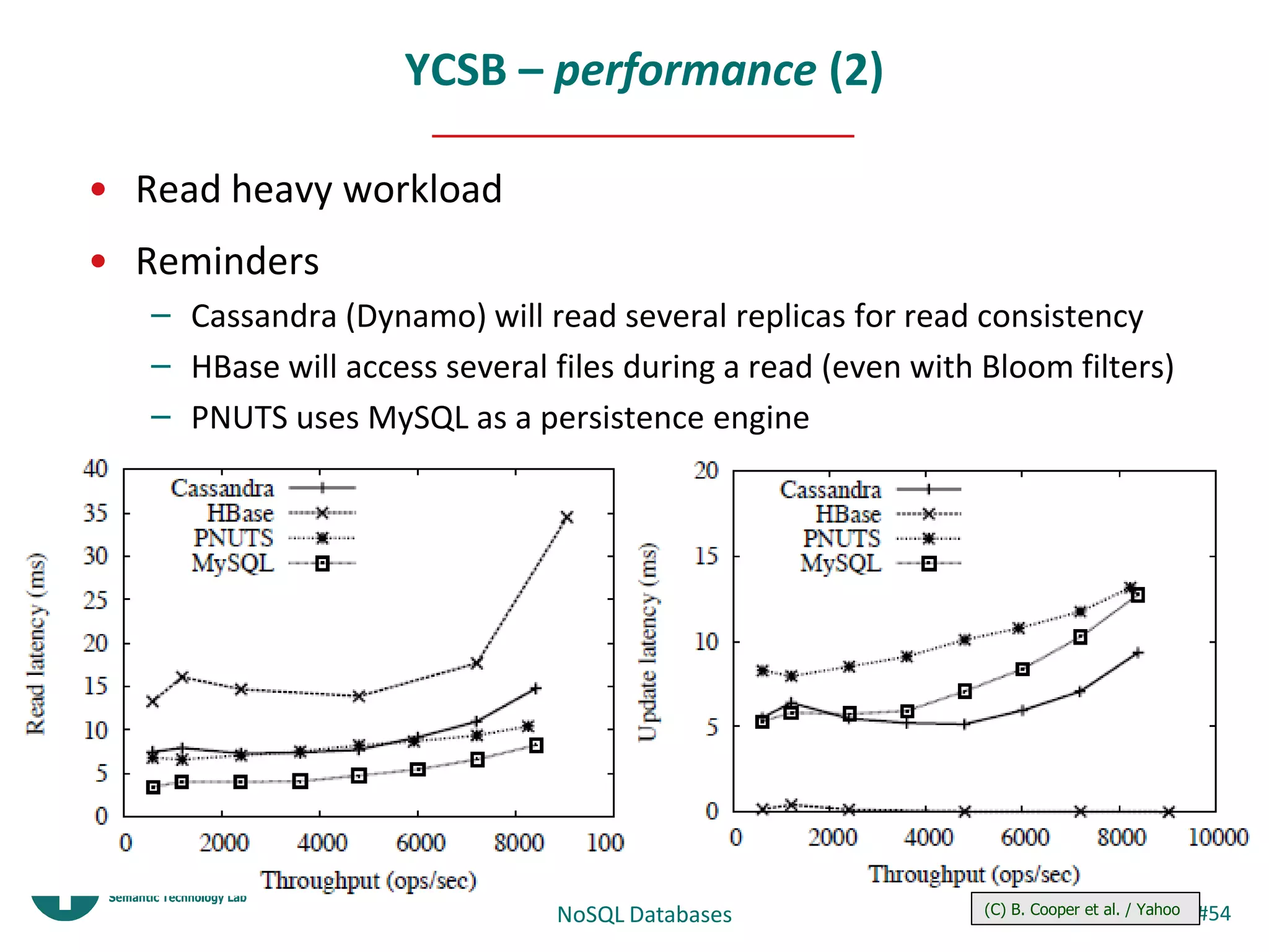YCSB – performance (2)

• Read heavy workload
• Reminders
   – Cassandra (Dynamo) will read several replicas for read consistency
   – HBase will access several files during a read (even with Bloom filters)
   – PNUTS uses MySQL as a persistence engine




                               NoSQL Databases                (C) B. Cooper et al. / Yahoo   #54
                                                                   Mar 2010
 