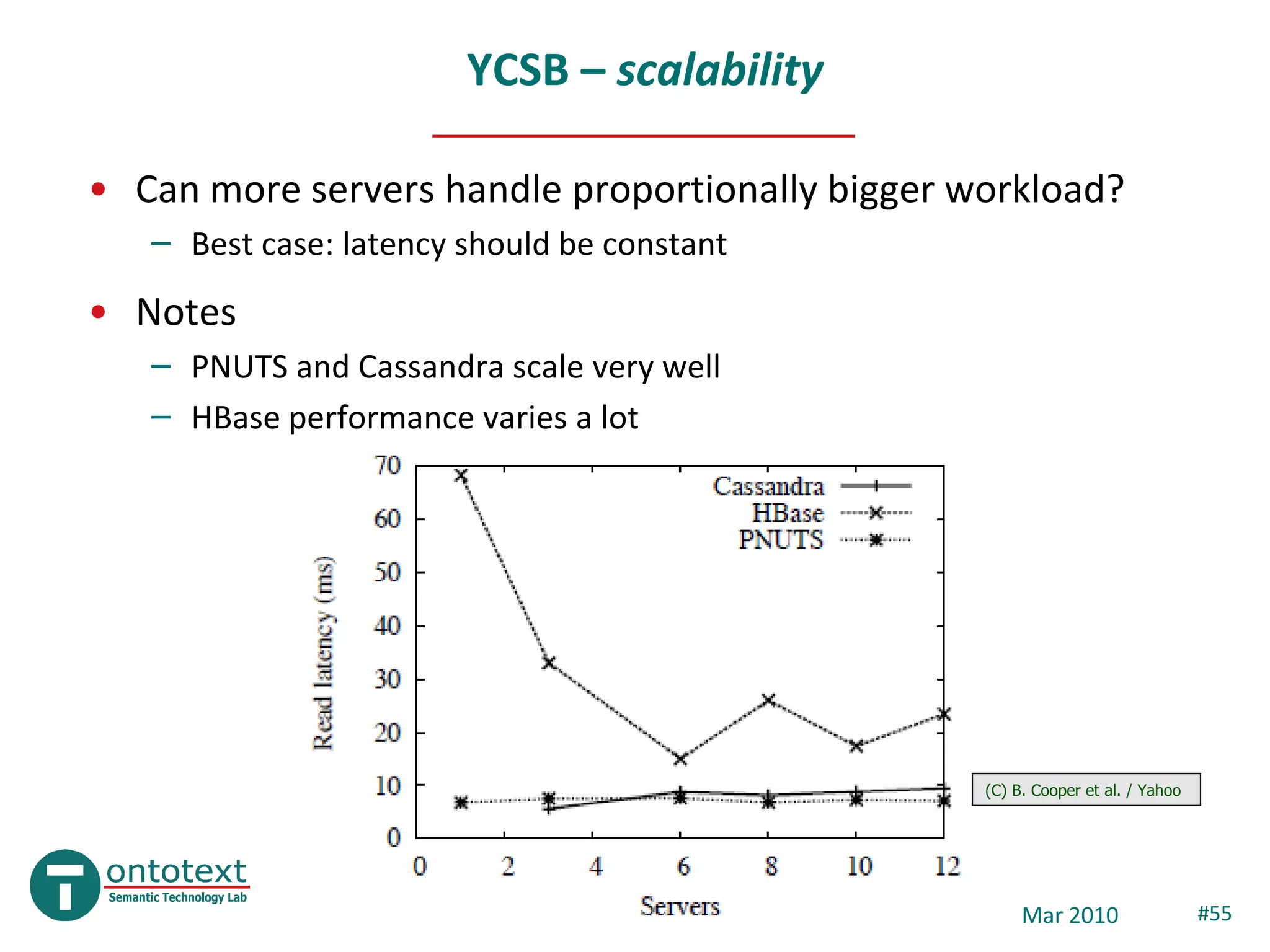 YCSB – scalability

• Can more servers handle proportionally bigger workload?
   – Best case: latency should be constant
• Notes
   – PNUTS and Cassandra scale very well
   – HBase performance varies a lot




                                                 (C) B. Cooper et al. / Yahoo




                              NoSQL Databases         Mar 2010                  #55
 