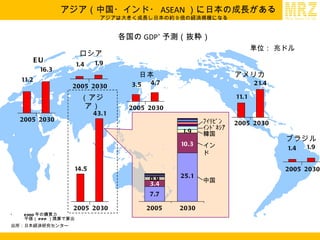 　アジア（中国・インド・ ASEAN ）に日本の成長がある アジアは大きく成長し日本の約９倍の経済規模になる 各国の GDP * 予測（抜粋） * 2000 年の購買力 平価（ PPP ）換算で算出 出所： 日本経済研究センター -   - 3.5 4.7 2005 2030 日本 11.2 16.3 2005 2030 EU 11.1 21.4 2005 2030 アメリカ 単位： 兆ドル ロシア 1.4 1.9 2005 2030 14.5 43.1 2005 2030 （アジア） 1.4 1.9 2005 2030 ブラジル 中国 インド 韓国 ｲﾝﾄﾞﾈｼｱ ﾌｨﾘﾋﾟﾝ 7.7 25.1 3.4 10.3 0.9 1.9 2005 2030 
