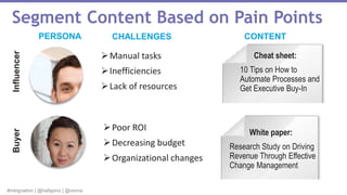 #mktgnation | @hallypino | @vioma
Segment Content Based on Pain Points
Manual tasks
Inefficiencies
Lack of resources
PERSONA CHALLENGES CONTENT
Cheat sheet:
10 Tips on How to
Automate Processes and
Get Executive Buy-In
Poor ROI
Decreasing budget
Organizational changes
White paper:
Research Study on Driving
Revenue Through Effective
Change Management
InfluencerBuyer
 