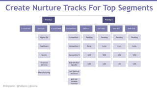 #mktgnation | @hallypino | @vioma
Engagement
Programs
Priority 1
C-Level ENT Verticals
Higher Ed
Healthcare
Sports
Financial
Services
Manufacturing
C-Level SMB Competitors
Competitor 1
Competitor 2
Competitor 3
B2B MA Non
Specific
B2C ESP Full
Function
B2C ESP
Limited
Function
Priority 2
ENT B2C
Pending
Early
Mid
Late
ENT B2B
Pending
Early
Mid
Late
SMB B2C
Pending
Early
Mid
Late
SMB B2B
Pending
Early
Mid
Late
Create Nurture Tracks For Top Segments
 