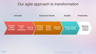 Confidential and copyright of Somo Custom Ltd. June 23 3
Our agile approach to transformation
AmplifyExecute & IterateInnovate
Product
& UX
workshops
Proof of
concept
Scaled
global
launch
Optimise
& iterate
Minimum
lovable
product
Owned, earned,
& paid media
Productise
Maintain,
Scale &
support
Strategic
vision
& insight
 