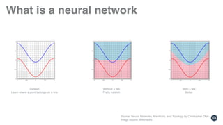 What is a neural network
64
Source: Neural Networks, Manifolds, and Topology by Christopher Olah 
Image source: Wikimedia
Dataset 
Learn where a point belongs on a line
Without a NN 
Pretty rubbish
With a NN 
Better
 