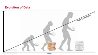 Evolution of Data 
Time 
 