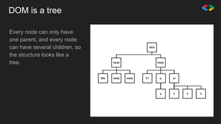 DOM is a tree
Every node can only have
one parent, and every node
can have several children, so
the structure looks like a
tree.
 
