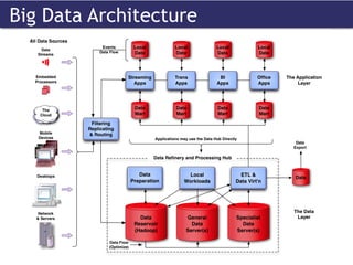 Big Data Architecture 
 