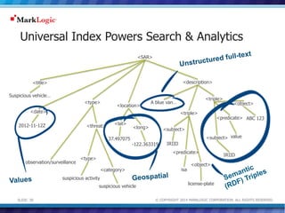 Universal Index Powers Search & Analytics 
<location> 
<lat> 
37.497075 
<long> 
-122.363319 
Unstructured full-text 
<obj...