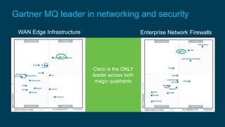 Gartner MQ leader in networking and security
WAN Edge Infrastructure Enterprise Network Firewalls
Cisco is the ONLY
leader across both
magic quadrants
 