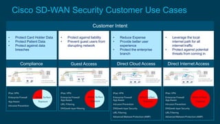 Customer Intent
• Protect against liability
• Prevent guest users from
disrupting network
Guest Access
IPsec VPN
Enterprise Firewall
App Aware
URL-Filtering
DNS/web-layer filtering
• Leverage the local
internet path for all
internet traffic
• Protect against potential
threats from coming in
Direct Internet Access
IPsec VPN
Enterprise Firewall
App Aware
Intrusion Prevention
DNS/web-layer Security
URL Filtering
Advanced Malware Protection (AMP)
• Protect Card Holder Data
• Protect Patient Data
• Protect against data
breaches
Compliance
IPsec VPN
Enterprise Firewall
App Aware
Intrusion Prevention
• Reduce Expense
• Provide better user
experience
• Protect the enterprise
branch
Direct Cloud Access
IPsec VPN
Enterprise Firewall
App Aware
Intrusion Prevention
DNS/web-layer Security
URL Filtering
Advanced Malware Protection (AMP)
Attack surface
Exposure
Attack Surface
Exposure
Risk
Attack Surface
Exposure
Attack Surface
Exposure Risk
Attack Surface
Exposure
Cisco SD-WAN Security Customer Use Cases
 