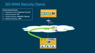 SD-WAN Security Demo
Internet
DC-vEdge
Branch1
CSR
PCI Non-PCI Guest
VPN FW URLF AMPIPS
Direct Internet Access
 Application Control: AppAware Firewall
 Attack Prevention: IPS
 Liability Protection: DNS/URL Filtering
 Malware Prevention: AMP
CP & Management
vManage vBond vSmart Jump PC
 