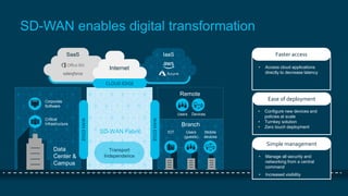 SaaS
Corporate
Software
Critical
Infrastructure
SD-WAN Fabric
Remote
DevicesUsers
Branch
IOT Mobile
devices
Users
(guests)
Transport
Independence
WANEDGE
WANEDGE
IaaS
Internet
CLOUD EDGE
Data
Center &
Campus
SD-WAN enables digital transformation
• Access cloud applications
directly to decrease latency
• Manage all security and
networking from a central
command
• Increased visibility
• Configure new devices and
policies at scale
• Turnkey solution
• Zero touch deployment
Faster access
Ease of deployment
Simple management
 