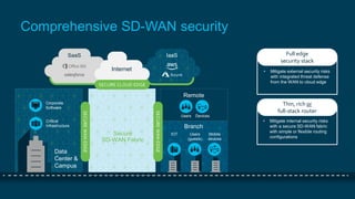 SaaS
Corporate
Software
Critical
Infrastructure
Secure
SD-WAN Fabric
Remote
DevicesUsers
Branch
IOT Mobile
devices
Users
(guests)
SECUREWANEDGE
IaaS
Internet
SECURE CLOUD EDGE
SECUREWANEDGE
Data
Center &
Campus
Comprehensive SD-WAN security
• Mitigate external security risks
with integrated threat defense
from the WAN to cloud edge
• Mitigate internal security risks
with a secure SD-WAN fabric
with simple or flexible routing
configurations
Full edge
security stack
Thin, rich or
full-stack router
 
