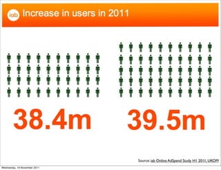 Source: iab Online AdSpend Study H1 2011, UKOM
Wednesday, 16 November 2011
 
