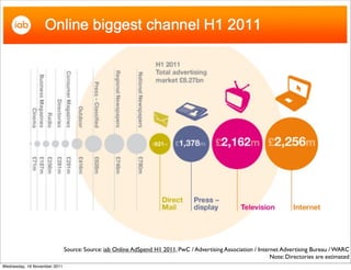 Source: Source: iab Online AdSpend H1 2011, PwC / Advertising Association / Internet Advertising Bureau / WARC
                                                                                                               Note: Directories are estimated
Wednesday, 16 November 2011
 