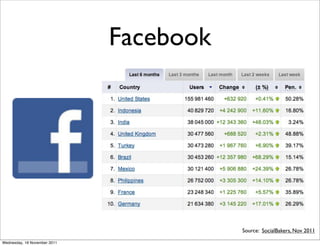 Facebook




                                         Source: SocialBakers, Nov 2011

Wednesday, 16 November 2011
 