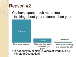 Reason #2
You have spent much more time
thinking about your research than your
audience.
It is not easy to explain 2 years of work in a 15
minute presentation!
2 years
2 weeks
15 minutes
Time spent working Maximum time spent
understanding a
paper
Time spent listening
to a conference talk
 