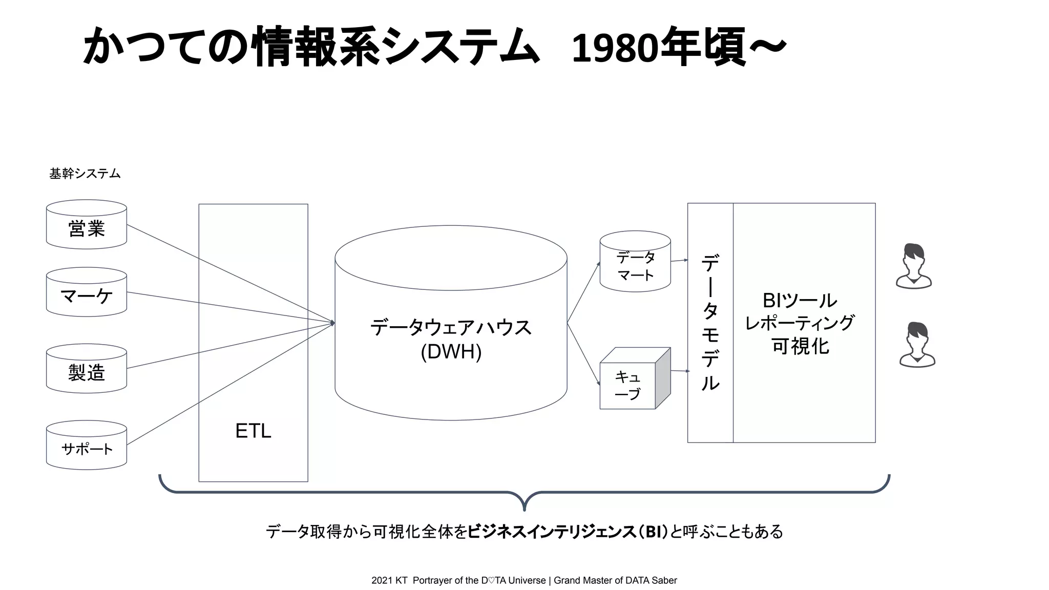 2021 KT Portrayer of the D♡TA Universe | Grand Master of DATA Saber
営業
マーケ
製造
サポート
データウェアハウス
(DWH)
BIツール
レポーティング
可視化
ETL
かつての情報系システム　1980年頃〜
データ取得から可視化全体をビジネスインテリジェンス（BI）と呼ぶこともある
デ
｜
タ
モ
デ
ル
データ
マート
キュ
ーブ
基幹システム
 