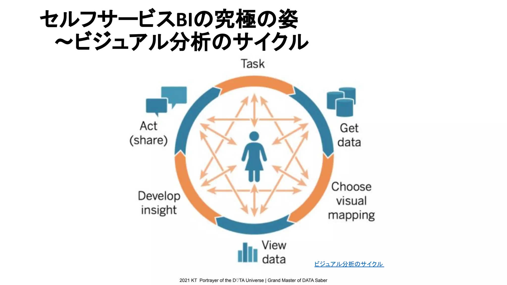 2021 KT Portrayer of the D♡TA Universe | Grand Master of DATA Saber
ビジュアル分析のサイクル
セルフサービスBIの究極の姿
　〜ビジュアル分析のサイクル
 