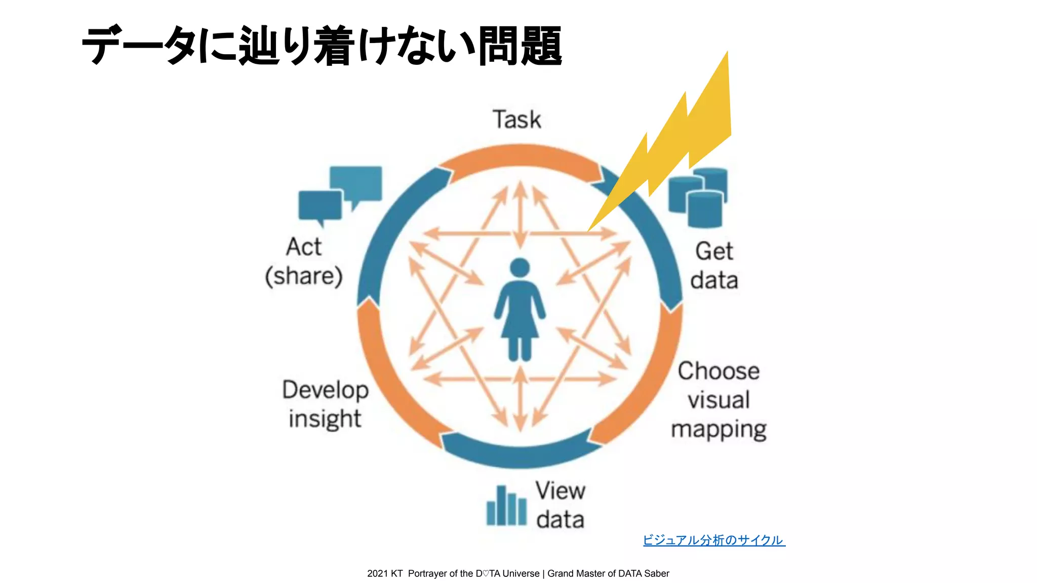 2021 KT Portrayer of the D♡TA Universe | Grand Master of DATA Saber
データに辿り着けない問題
ビジュアル分析のサイクル
 