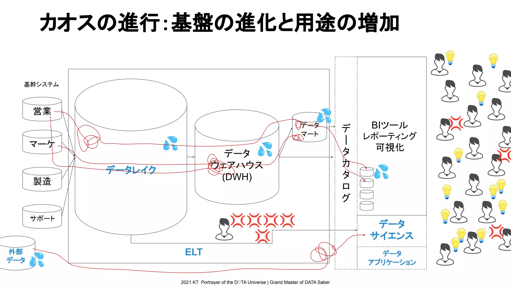 2021 KT Portrayer of the D♡TA Universe | Grand Master of DATA Saber
営業
マーケ
製造
サポート
カオスの進行：基盤の進化と用途の増加
データ
マート
基幹システム
データ
サイエンス
BIツール
レポーティング
可視化
💡
💡
💡
💡
💡
💡
データレイク
ELT データ
アプリケーション
データ
ウェアハウス
(DWH)
デ
｜
タ
カ
タ
ロ
グ
💡
💡
💡
💡
💡
💡
外部
データ
💢
💢
💢
💢💢💢💢
💢
💦
💦
💦
💦
💦
 