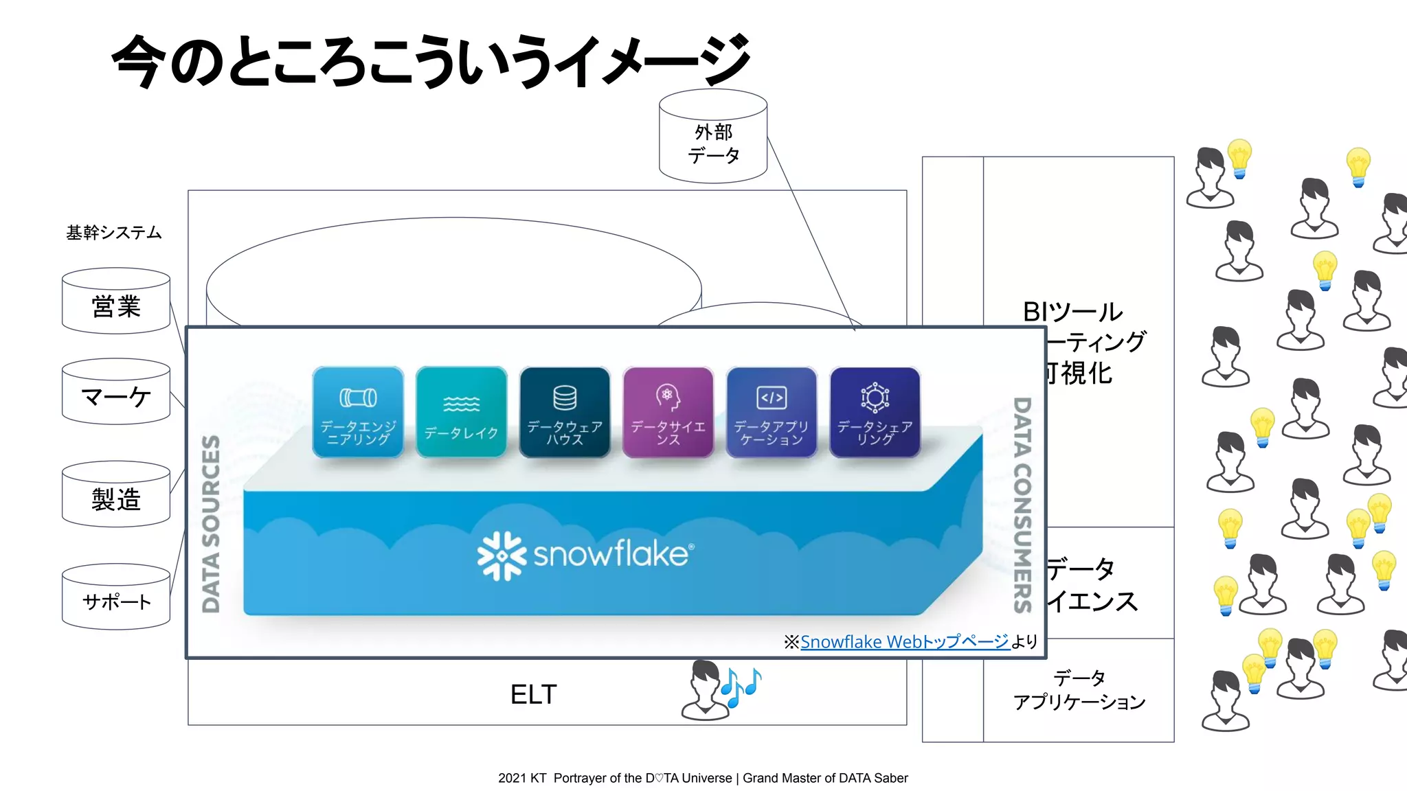 2021 KT Portrayer of the D♡TA Universe | Grand Master of DATA Saber
営業
マーケ
製造
サポート
今のところこういうイメージ
基幹システム
データ
サイエンス
BIツール
レポーティング
可視化
💡
💡
💡
💡
💡
💡
データレイク
ELT
データ
アプリケーション
データ
ウェアハウス
(DWH)
デ
｜
タ
カ
タ
ロ
グ
💡
💡
💡
💡
💡
💡
外部
データ
🎶
※Snowﬂake Webトップページより
 