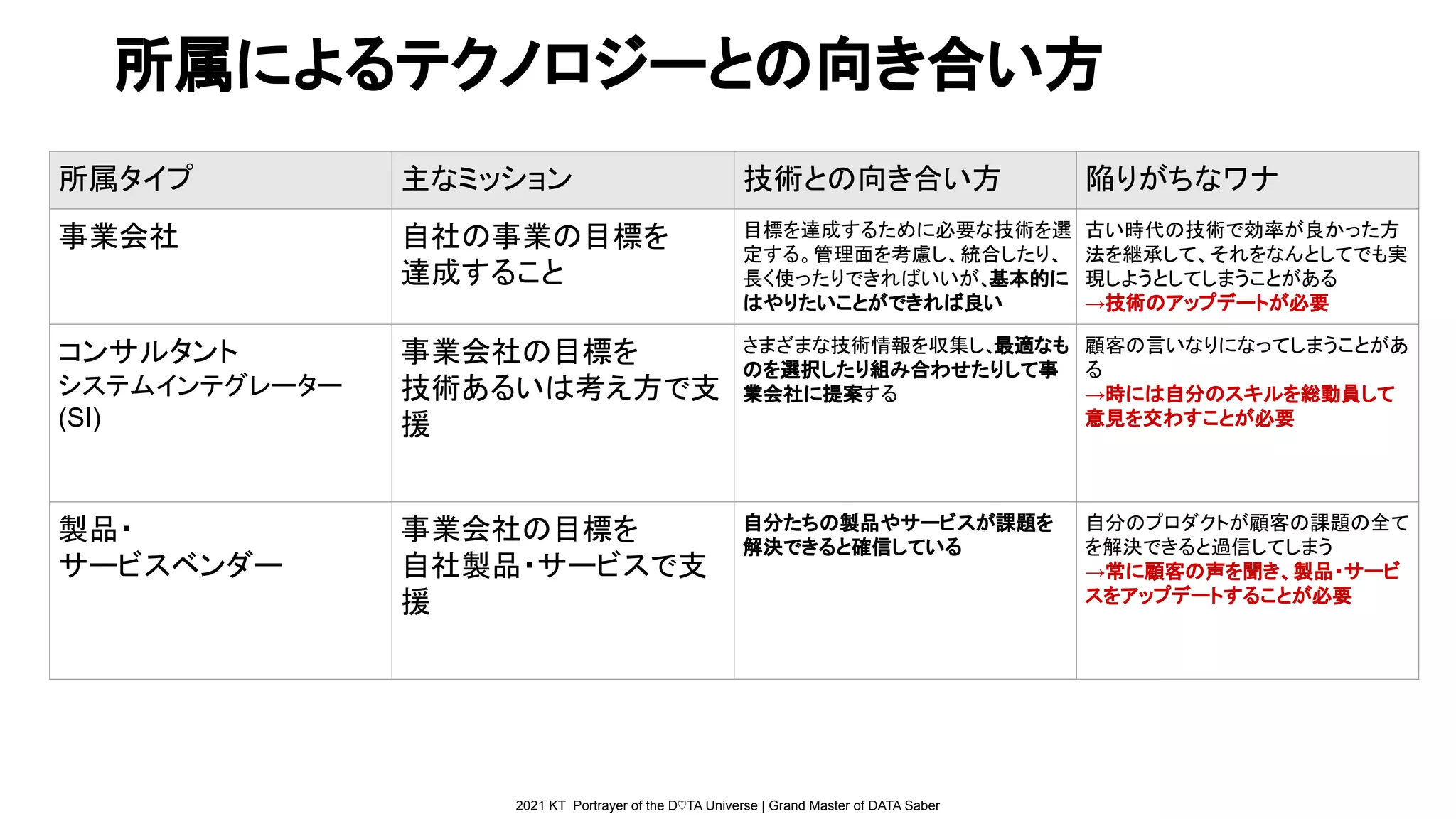 2021 KT Portrayer of the D♡TA Universe | Grand Master of DATA Saber
所属によるテクノロジーとの向き合い方
所属タイプ 主なミッション 技術との向き合い方 陥りがちなワナ
事業会社 自社の事業の目標を
達成すること
目標を達成するために必要な技術を選
定する。管理面を考慮し、統合したり、
長く使ったりできればいいが、基本的に
はやりたいことができれば良い
古い時代の技術で効率が良かった方
法を継承して、それをなんとしてでも実
現しようとしてしまうことがある
→技術のアップデートが必要
コンサルタント
システムインテグレーター
(SI)
事業会社の目標を
技術あるいは考え方で支
援
さまざまな技術情報を収集し、最適なも
のを選択したり組み合わせたりして事
業会社に提案する
顧客の言いなりになってしまうことがあ
る
→時には自分のスキルを総動員して
意見を交わすことが必要
製品・
サービスベンダー
事業会社の目標を
自社製品・サービスで支
援
自分たちの製品やサービスが課題を
解決できると確信している
自分のプロダクトが顧客の課題の全て
を解決できると過信してしまう
→常に顧客の声を聞き、製品・サービ
スをアップデートすることが必要
 