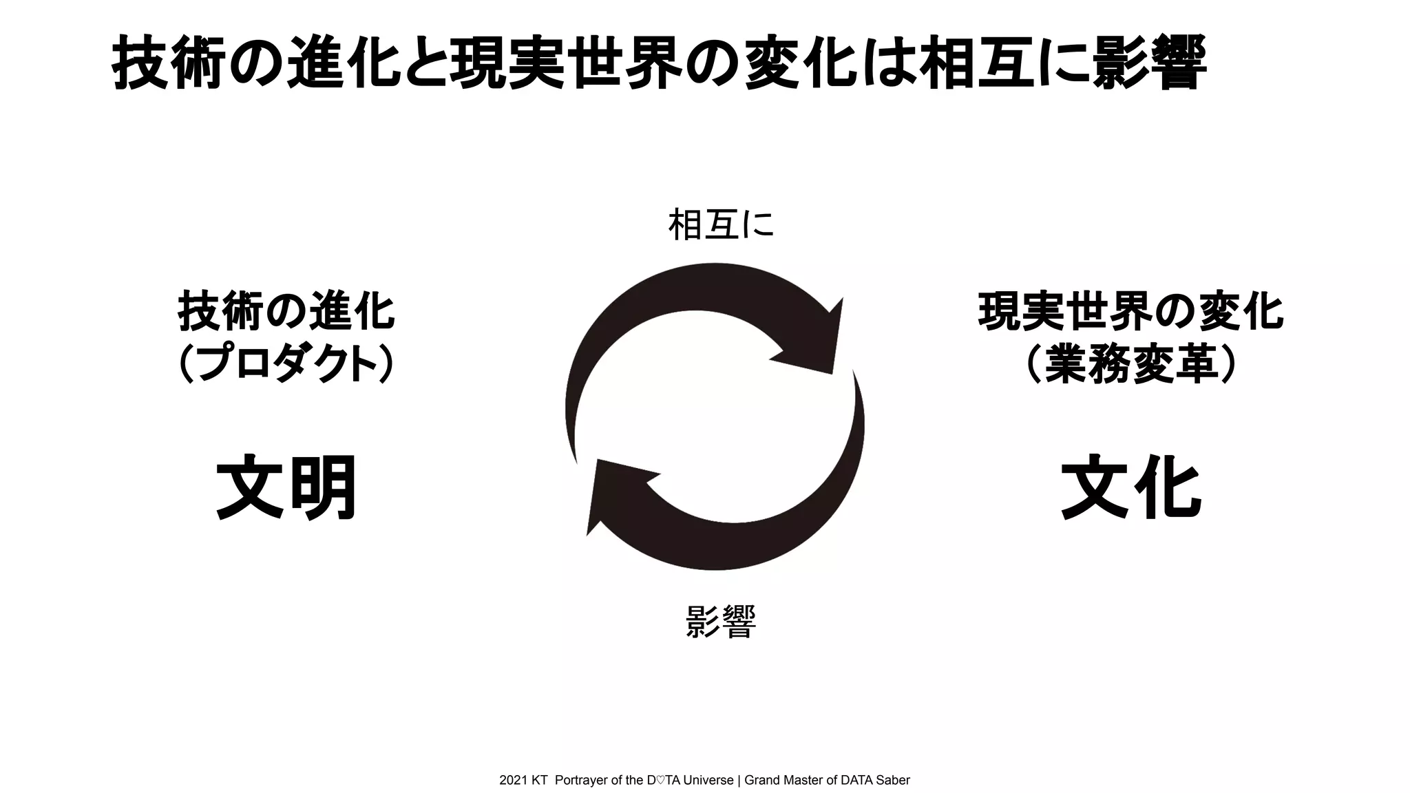 2021 KT Portrayer of the D♡TA Universe | Grand Master of DATA Saber
技術の進化と現実世界の変化は相互に影響
技術の進化
（プロダクト）
文明
現実世界の変化
（業務変革）
文化
相互に
影響
 