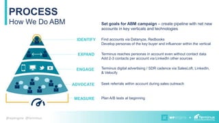 +@wpengine @terminus
PROCESS
How We Do ABM
Terminus digital advertising / SDR cadence via SalesLoft, LinkedIn,
& Velocify
Find accounts via Datanyze, Redbooks
Develop personas of the key buyer and influencer within the vertical
IDENTIFY
EXPAND Terminus reaches personas in account even without contact data
Add 2-3 contacts per account via LinkedIn other sources
ENGAGE
ADVOCATE
MEASURE
Seek referrals within account during sales outreach
Plan A/B tests at beginning
Set goals for ABM campaign – create pipeline with net new
accounts in key verticals and technologies
 