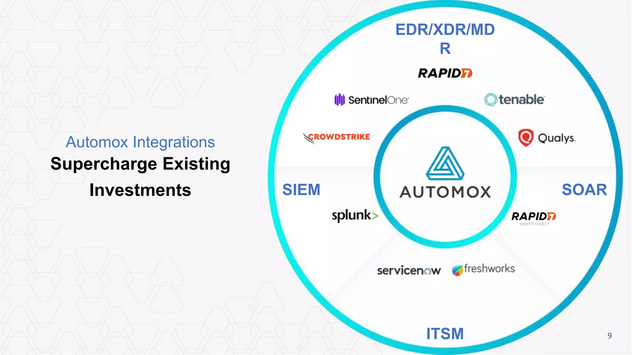 9
Supercharge Existing
Investments
Automox Integrations
EDR/XDR/MD
R
SOAR
SIEM
ITSM
 