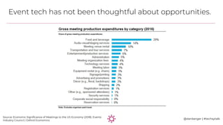 Event tech has not been thoughtful about opportunities.
@danberger | #techsytalk
Source: Economic Significance of Meetings...