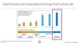 Machines can do many physical things that humans do.
@danberger | #techsytalk
Source: Where machines could replace humans—...