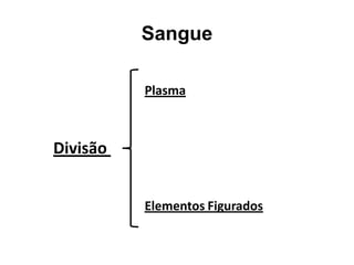 Sangue

          Plasma



Divisão


          Elementos Figurados
 