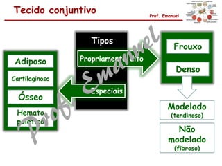 Tecido conjuntivo Prof. Emanuel
Tipos
Propriamente dito
Especiais
Frouxo
Denso
Modelado
(tendinoso)
Não
modelado
(fibroso)
Adiposo
Cartilaginoso
Ósseo
Hemato
poiético
 