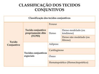 CLASSIFICAÇÃO DOS TECIDOS
CONJUNTIVOS
Classificação dos tecidos conjuntivos
Tecido
Conjuntivo
Tecido conjuntivo
propriamente dito
(TCPD)
Frouxo
Denso
Denso modelado (ou
tendinoso)
Denso não modelado (ou
fibroso)
Tecidos conjuntivos
especiais
Adiposo
Cartilaginoso
Ósseo
Hematopoiético (Hemocitopoiético)
 