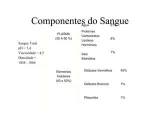Componentes do Sangue Sangue Total pH = 7,4 Viscosidade = 4,5 Densidade =  1048 - 1066 PLASMA (50 A 60 %) Proteínas Carboidratos Lipídeos Hormônios Água Sais  Eletrólitos 91% 8% 1% Elementos Celulares (40 a 50%) Glóbulos Vermelhos Glóbulos Brancos Plaquetas 45% 1% 1% 