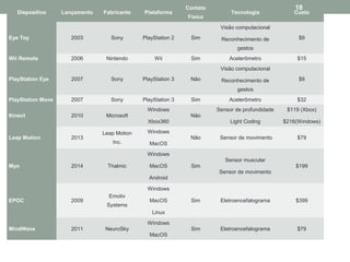 Dispositivo Lançamento Fabricante Plataforma
Contato
Físico
Tecnologia Custo
Eye Toy 2003 Sony PlayStation 2 Sim
Visão computacional
Reconhecimento de
gestos
$9
Wii Remote 2006 Nintendo Wii Sim Acelerômetro $15
PlayStation Eye 2007 Sony PlayStation 3 Não
Visão computacional
Reconhecimento de
gestos
$9
PlayStation Move 2007 Sony PlayStation 3 Sim Acelerômetro $32
Kinect 2010 Microsoft
Windows
Xbox360
Não
Sensor de profundidade
Light Coding
$119 (Xbox)
$216(Windows)
Leap Motion 2013
Leap Motion
Inc.
Windows
MacOS
Não Sensor de movimento $79
Myo 2014 Thalmic
Windows
MacOS
Android
Sim
Sensor muscular
Sensor de movimento
$199
EPOC 2009
Emotiv
Systems
Windows
MacOS
Linux
Sim Eletroencefalograma $399
MindWave 2011 NeuroSky
Windows
MacOS
Sim Eletroencefalograma $79
18
 