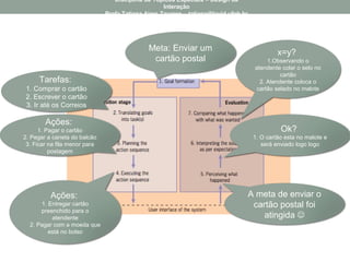 Meta: Enviar um
cartão postal
Tarefas:
1. Comprar o cartão
2. Escrever o cartão
3. Ir até os Correios
Ações:
1. Pagar o cartão
2. Pegar a caneta do balcão
3. Ficar na fila menor para
postagem
Ações:
1. Entregar cartão
preenchido para o
atendente
2. Pagar com a moeda que
está no bolso
x=y?
1.Observando o
atendente colar o selo no
cartão
2. Atendente coloca o
cartão selado no malote
Ok?
1. O cartão esta no malote e
será enviado logo logo
A meta de enviar o
cartão postal foi
atingida 
Disciplina de Tópicos Especiais – Design da
Interação
Profa Tatiana Aires Tavares – tatiana@lavid.ufpb.br
 