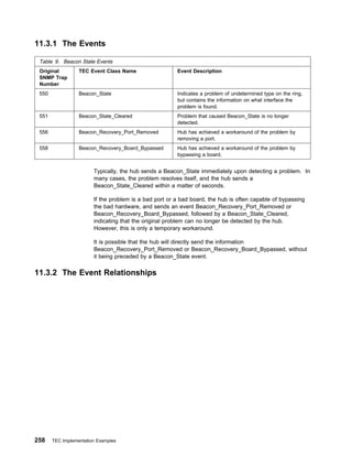 11.3.1 The Events

 Table 9. Beacon State Events
 Original         TEC Event Class Name                  Event Description
 SNMP Trap
 Number
 550              Beacon_State                          Indicates a problem of undetermined type on the ring,
                                                        but contains the information on what interface the
                                                        problem is found.
 551              Beacon_State_Cleared                  Problem that caused Beacon_State is no longer
                                                        detected.
 556              Beacon_Recovery_Port_Removed          Hub has achieved a workaround of the problem by
                                                        removing a port.
 558              Beacon_Recovery_Board_Bypassed        Hub has achieved a workaround of the problem by
                                                        bypassing a board.


                        Typically, the hub sends a Beacon_State immediately upon detecting a problem. In
                        many cases, the problem resolves itself, and the hub sends a
                        Beacon_State_Cleared within a matter of seconds.

                        If the problem is a bad port or a bad board, the hub is often capable of bypassing
                        the bad hardware, and sends an event Beacon_Recovery_Port_Removed or
                        Beacon_Recovery_Board_Bypassed, followed by a Beacon_State_Cleared,
                        indicating that the original problem can no longer be detected by the hub.
                        However, this is only a temporary workaround.

                        It is possible that the hub will directly send the information
                        Beacon_Recovery_Port_Removed or Beacon_Recovery_Board_Bypassed, without
                        it being preceded by a Beacon_State event.

11.3.2 The Event Relationships




258    TEC Implementation Examples
 