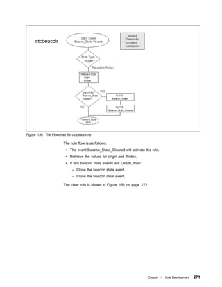 Figure 150. The Flowchart for ctcbeacclr.rls

                         The rule flow is as follows:
                             The event Beacon_State_Cleared will activate the rule.
                             Retrieve the values for origin and ifindex.
                             If any beacon state events are OPEN, then:
                               – Close the beacon state event.
                               – Close the beacon clear event.

                         The clear rule is shown in Figure 151 on page 272.




                                                                            Chapter 11. Rule Development   271
 