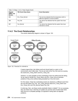 Table 10 (Page 2 of 2). Power Supply Events
  Original         TEC Event Class Name                    Event Description
  SNMP Trap
  Number
  284              Env_Temp_Normal                         The hub has detected that the temperature within a
                                                           MIM has regained a normal condition.
  286              Fan_Fail                                The device has detected that the system fans have
                                                           failed.
  287              Fan_Normal                              The device has detected that the system fans have
                                                           returned to normal.




11.4.2 The Event Relationships
                          The events relationship diagram is shown in Figure 153.




Figure 153. Flowchart For ctcfanfail.rls

                          It seems logical that a fan failing could and should lead to a warm or hot
                          environment, and it often does. So we can look at the Fan_Fail event as causing
                          the events Env_Temp_Warm and Env_Temp_Hot.

                          However, it is also possible to have overheating of the hub without the fan failing.
                          So we need to handle Env_Temp_Warm and Env_Temp_Hot as individual
                          problems if they arrive without being preceded by a Fan_Fail event.

                          For this reason, these two overheating events are cleared by a different event from
                          the one that clears Fan_Fail. Env_Temp_Normal clears Env_Temp_Warm and
                          Env_Temp_Hot; and Fan_Normal clears Fan_Fail.

                          In what way, then, are these events practically linked or related? For our purposes,
                          they are linked only in that they all update one and the same trouble ticket when
                          they arrive as a complete package, as opposed to being seen as separate
                          problems.


274     TEC Implementation Examples
 
