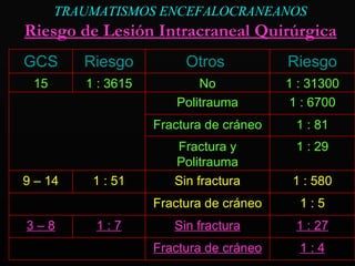 TRAUMATISMOS ENCEFALOCRANEANOS R iesgo de  Lesión   I ntracraneal  Q uirúrgica GCS Riesgo Otros  Riesgo 15 1 : 3615 No 1 : 31300 Politrauma 1 : 6700 Fractura de cráneo 1 : 81 Fractura y Politrauma 1 : 29 9 – 14 1 : 51 Sin fractura 1 : 580 Fractura de cráneo 1 : 5 3 – 8 1 : 7 Sin fractura 1 : 27 Fractura de cráneo 1 : 4 