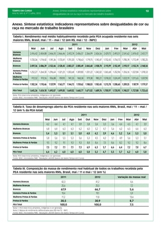 TEMPO EM CURSO                                        Anexo. Síntese estatística: indicadores representativos sobre                                            10
Ano IV; Vol. 4; nº 7, Julho, 2012                     desigualdades de cor ou raça no mercado de trabalho brasileiro



Anexo. Síntese estatística: indicadores representativos sobre desigualdades de cor ou
raça no mercado de trabalho brasileiro

Tabela I. Rendimento real médio habitualmente recebido pela PEA ocupada residente nas seis
maiores RMs, Brasil, mai / 11 – mai / 12 (em R$, mai / 12 - INPC)
                                                                            2011                                                                2012
                     Mai        Jun                Jul         Ago       Set      Out      Nov        Dez       Jan         Fev         Mar     Abr         Mai
Homens
Brancos             2.416,42 2.404,88 2.466,10 2.466,46 2.412,74 2.406,57 2.366,99 2.426,56 2.429,75 2.493,51 2.541,62 2.474,42 2.457,77
Mulheres
Brancas             1.720,36 1.714,42 1.741,36 1.733,41 1.701,20 1.718,63 1.719,75 1.745,47 1.752,43 1.754,73 1.785,74 1.772,49 1.782,25

Brancos             2.097,36 2.086,39 2.132,46 2.128,45 2.083,37 2.085,49 2.065,68 2.108,78 2.115,99 2.152,49 2.193,17 2.152,74 2.148,54
Homens Pretos
& Pardos            1.252,27 1.264,30 1.296,64 1.321,25 1.303,68 1.309,80 1.351,22 1.342,02 1.365,68 1.352,96 1.356,16 1.327,84 1.318,53
Mulheres
Pretas & Pardas       912,52        913,16         936,88      959,95    941,35   968,58    979,38    980,21 1.018,02 1.024,49 1.023,19 1.011,65 1.007,90

Pretos & Pardos     1.102,34 1.110,46 1.137,99 1.163,77 1.144,73 1.159,62 1.188,03 1.183,45 1.213,78 1.208,60 1.209,35 1.187,19 1.179,57

PEA Total           1.645,36 1.654,18 1.690,87 1.699,85 1.669,02 1.668,77 1.671,02 1.689,76 1.700,97 1.720,95 1.748,57 1.727,88 1.725,63
Nota: PEA total inclui amarelos, indígenas e cor ignorada.
Fonte: IBGE, microdados PME. Tabulação LAESER (banco de dados Tempo em Curso).



Tabela II. Taxa de desemprego aberto da PEA residente nas seis maiores RMs, Brasil, mai / 11 – mai /
12 (em % da PEA total)
                                                                                     2011                                                            2012
                                        Mai              Jun     Jul     Ago       Set     Out       Nov      Dez     Jan     Fev        Mar         Abr    Mai
Homens Brancos                               4,2         4,4      4,1      4,1     3,9      3,8      3,4      3,3     3,6         4,4     4,5         4,1    3,9
Mulheres Brancas                             6,8         6,4      6,3      6,3     6,2      6,0      5,2      4,7     5,6         6,2     6,5         6,6    6,3
Brancos                                  5,4             5,3      5,1      5,1     5,0      4,8      4,2      3,9     4,6         5,2     5,4         5,3    5,0
Homens Pretos & Pardos                       5,8         5,6      5,5      5,3     5,6      5,3      4,5      4,2     5,1         4,9     5,6         5,3    5,1
Mulheres Pretas & Pardas                     9,5         9,2       9,1     9,3     9,3      8,8      8,6       7,5    8,6         8,2     9,2         9,2    8,6
Pretos & Pardos                          7,5             7,2      7,1      7,1     7,3      6,9      6,3      5,7     6,6         6,4     7,2         7,0    6,7
PEA Total                                6,4             6,2      6,0      6,0     6,0      5,8      5,2      4,7     5,5         5,7     6,2         6,0    5,8
Nota: PEA total inclui amarelos, indígenas e cor ignorada
Fonte: IBGE, microdados PME. Tabulação LAESER (banco de dados Tempo em Curso).




Tabela III. Composição da massa de rendimento real habitual de todos os trabalhos recebida pela
PEA residente nas seis maiores RMs, Brasil, mai / 11 e mai / 12 (em %)

                                                                2011                                 2012                     Variação da massa real
Homens Brancos                                                   42,3                                  41,2                                    4,6
Mulheres Brancas                                                 25,6                                  25,5                                    7,2
Brancos                                                         67,9                                  66,7                                    5,6
Homens Pretos & Pardos                                           19,4                                  19,1                                    5,9
Mulheres Pretas & Pardas                                         11,2                                  11,8                                   13,6
Pretos & Pardos                                                 30,5                                  30,9                                    8,7
PEA Total                                                      100,0                                 100,0                                    7,5
Nota 1: PEA total inclui amarelos, indígenas e cor ignorada.
Nota 2: Massa de rendimento deflacionada para R$ mai/12 - INPC 
Fonte: IBGE, microdados PME. Tabulação LAESER (banco de dados Tempo em Curso).
 
