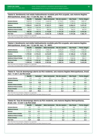 TEMPO EM CURSO                                  Anexo. Síntese estatística: indicadores representativos sobre                           11
Ano IV; Vol. 4; nº 7, Julho, 2012               desigualdades de cor ou raça no mercado de trabalho brasileiro



Tabela IV. Rendimento real médio habitualmente recebido pela PEA ocupada, seis maiores Regiões
Metropolitanas, Brasil, mai / 11 (em R$, mai / 12 - INPC)
                                      Recife         Salvador       Belo Horizonte       Rio de Janeiro          São Paulo   Porto Alegre
Homens Brancos                       1.849,55        3.112,42         2.644,50             2.710,21               2.398,51     1.887,41
Mulheres Brancas                     1.325,94        1.965,62         1.626,32             1.963,73               1.730,78     1.421,46
Brancos                             1.596,61        2.561,79         2.165,31               2.368,52             2.096,41     1.672,47
Homens Pretos &Pardos                  996,60        1.261,99         1.307,51             1.297,03               1.278,12     1.146,72
Mulheres Pretas & Pardas               788,25          955,70           886,00               909,86                 946,01       854,59
Pretos & Pardos                       908,82        1.120,12         1.114,89             1.131,54               1.131,81     1.014,46
PEA Total                           1.134,84        1.344,94         1.553,10             1.782,82               1.741,86     1.582,19
Nota: PEA total inclui amarelos, indígenas e cor ignorada.
Fonte: IBGE, microdados PME. Tabulação LAESER (banco de dados Tempo em Curso).




Tabela V. Rendimento real médio habitualmente recebido pela PEA ocupada, seis maiores Regiões
Metropolitanas, Brasil, mai / 12 (em R$, mai / 12 - INPC)
                                      Recife         Salvador       Belo Horizonte       Rio de Janeiro          São Paulo   Porto Alegre
Homens Brancos                       2.027,48        3.227,22         2.936,18             2.633,29               2.444,85     1.942,26
Mulheres Brancas                     1.442,51        2.109,64         1.864,53             1.970,03               1.792,20     1.445,50
Brancos                             1.759,82        2.725,22         2.414,09               2.333,14             2.148,62     1.712,08
Homens Pretos & Pardos               1.101,44        1.306,18         1.466,53             1.340,14               1.313,97     1.228,97
Mulheres Pretas & Pardas               891,86          994,16           986,49             1.032,93               1.046,06       946,51
Pretos & Pardos                     1.010,65        1.157,67         1.245,72             1.206,84               1.195,79     1.092,80
PEA Total                           1.249,63        1.380,99         1.707,86             1.789,74               1.852,02     1.633,28
Nota: PEA total inclui amarelos, indígenas e cor ignorada.
Fonte: IBGE, microdados PME. Tabulação LAESER (banco de dados Tempo em Curso).




Tabela VI. Taxa de desemprego aberto da PEA residente, seis maiores Regiões Metropolitanas, Brasil,
mai / 11 (em % da PEA total)
                                      Recife         Salvador       Belo Horizonte       Rio de Janeiro          São Paulo   Porto Alegre
Homens Brancos                           4,9              5,7              2,7                  3,4                   4,8           4,0
Mulheres Brancas                         5,9             11,8              5,0                  6,1                   7,5           6,2
Brancos                                  5,4              8,8              3,8                   4,7                  6,0           5,0
Homens Pretos & Pardos                   5,9              7,8              3,9                  5,0                   6,4           5,2
Mulheres Pretas & Pardas                 9,6             14,0              6,9                  7,6                  10,1           6,6
Pretos & Pardos                          7,5            10,8               5,3                  6,1                   8,0           5,8
PEA Total                                6,8            10,5               4,7                  5,4                   6,7           5,1
Nota: PEA total inclui amarelos, indígenas e cor ignorada.
Fonte: IBGE, microdados PME. Tabulação LAESER (banco de dados Tempo em Curso).




Tabela VII. Taxa de desemprego aberto da PEA residente, seis maiores Regiões Metropolitanas,
Brasil, mai / 12 (em % da PEA total)
                                      Recife         Salvador       Belo Horizonte       Rio de Janeiro          São Paulo   Porto Alegre
Homens Brancos                          4,0             2,9                 3,7                   3,2                 4,4           3,5
Mulheres Brancas                        7,5             5,5                 5,7                   6,4                 6,7           5,2
Brancos                                 5,6             4,1                 4,6                   4,7                5,5            4,3
Homens Pretos & Pardos                  5,3             6,0                 3,6                   4,1                 6,2           4,8
Mulheres Pretas & Pardas                7,0            11,1                 7,1                   7,6                 9,3           7,3
Pretos & Pardos                         6,1             8,5                 5,3                  5,7                 7,6            6,1
PEA Total                               5,9             8,0                 5,1                  5,2                 6,2            4,5
Nota: PEA total inclui amarelos, indígenas e cor ignorada.
Fonte: IBGE, microdados PME. Tabulação LAESER (banco de dados Tempo em Curso).
 